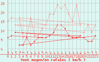 Courbe de la force du vent pour Flhli