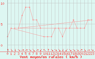 Courbe de la force du vent pour Navacerrada