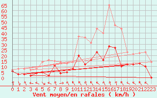 Courbe de la force du vent pour Saint-Etienne (42)