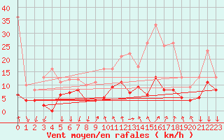 Courbe de la force du vent pour Renno (2A)