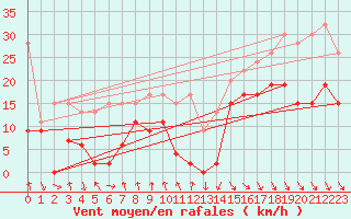 Courbe de la force du vent pour Jungfraujoch (Sw)