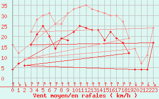 Courbe de la force du vent pour Cap Sagro (2B)