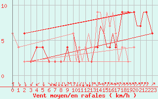 Courbe de la force du vent pour Bournemouth (UK)