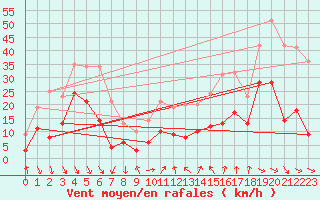 Courbe de la force du vent pour Soumont (34)