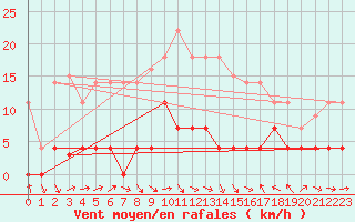 Courbe de la force du vent pour Igualada