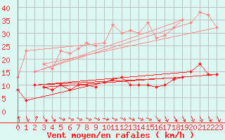 Courbe de la force du vent pour Kleiner Feldberg / Taunus