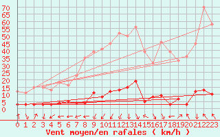 Courbe de la force du vent pour Chamonix-Mont-Blanc (74)