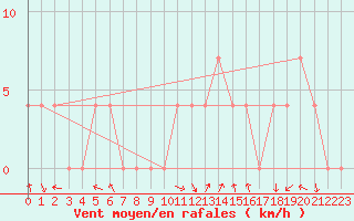 Courbe de la force du vent pour Brenner Neu