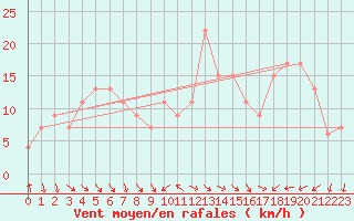 Courbe de la force du vent pour Linton-On-Ouse