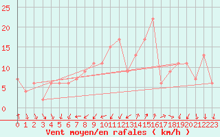 Courbe de la force du vent pour Cap Mele (It)