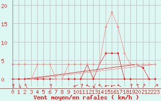 Courbe de la force du vent pour Baztan, Irurita