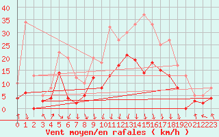 Courbe de la force du vent pour Saint-Etienne (42)