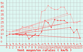 Courbe de la force du vent pour Marignane (13)