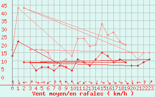 Courbe de la force du vent pour Calvi (2B)