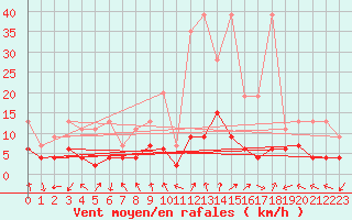 Courbe de la force du vent pour Bergn / Latsch