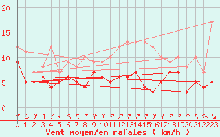 Courbe de la force du vent pour Rennes (35)