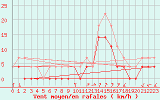 Courbe de la force du vent pour Hunge