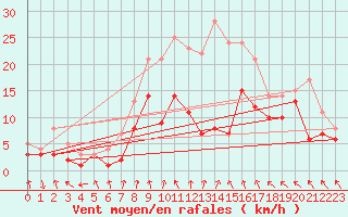 Courbe de la force du vent pour Kyritz