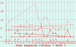 Courbe de la force du vent pour Marignane (13)