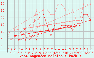 Courbe de la force du vent pour Tirgu Secuesc