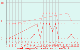 Courbe de la force du vent pour La Seo d