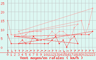 Courbe de la force du vent pour Chur-Ems