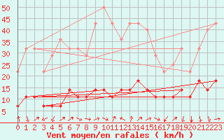 Courbe de la force du vent pour Crnomelj