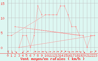 Courbe de la force du vent pour Zeltweg / Autom. Stat.