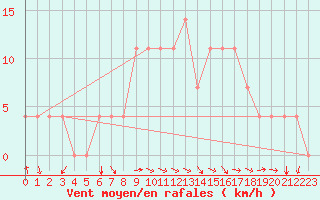 Courbe de la force du vent pour Kuemmersruck