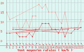 Courbe de la force du vent pour Mosen