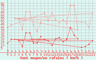 Courbe de la force du vent pour Jungfraujoch (Sw)