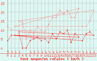 Courbe de la force du vent pour Le Bourget (93)