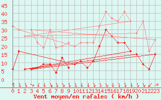 Courbe de la force du vent pour Grimsel Hospiz