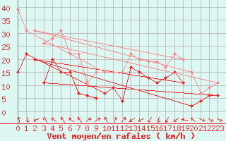 Courbe de la force du vent pour Ile de Batz (29)