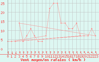 Courbe de la force du vent pour Bad Tazmannsdorf