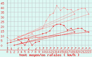 Courbe de la force du vent pour Embrun (05)