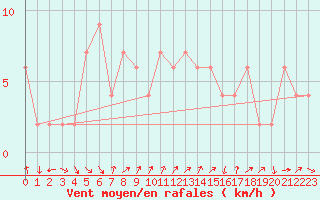 Courbe de la force du vent pour Murcia