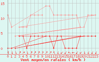 Courbe de la force du vent pour Bucharest / Filaret