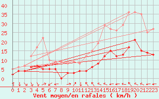 Courbe de la force du vent pour Soumont (34)