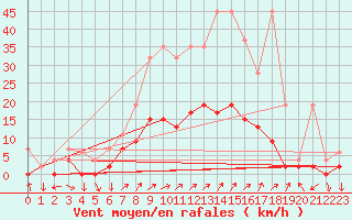 Courbe de la force du vent pour Mhleberg