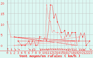 Courbe de la force du vent pour Benson
