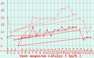 Courbe de la force du vent pour Annecy (74)
