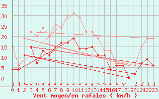 Courbe de la force du vent pour Grenoble/St-Etienne-St-Geoirs (38)