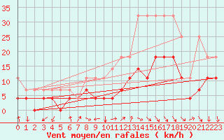 Courbe de la force du vent pour Wuerzburg