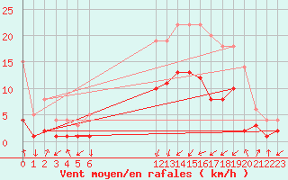 Courbe de la force du vent pour Muehlacker