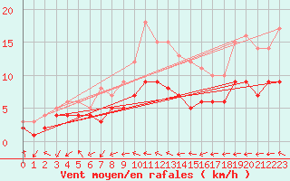 Courbe de la force du vent pour Soltau