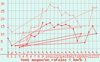 Courbe de la force du vent pour Alfeld