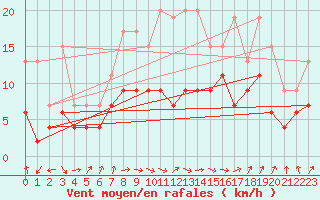 Courbe de la force du vent pour Toulouse-Francazal (31)