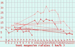 Courbe de la force du vent pour Calvi (2B)