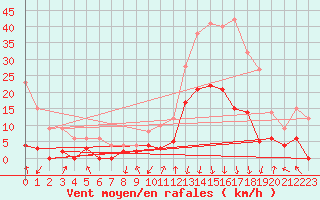 Courbe de la force du vent pour Bagnres-de-Luchon (31)